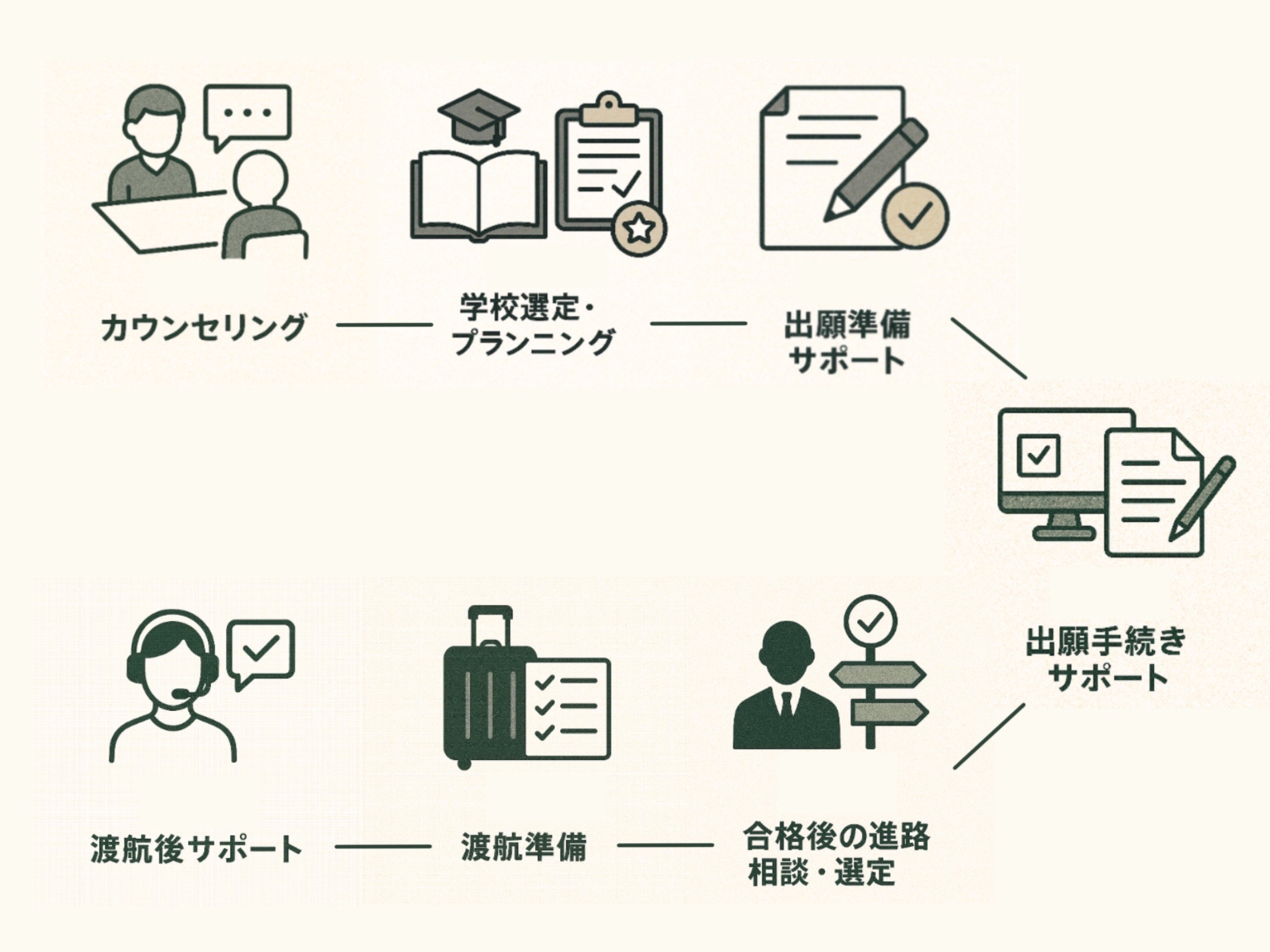 留学の主な流れ