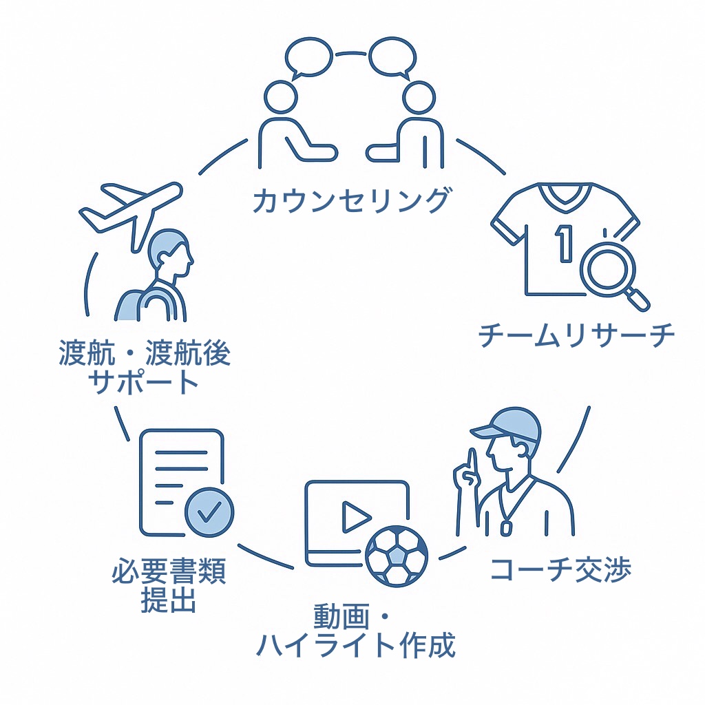 留学の流れ