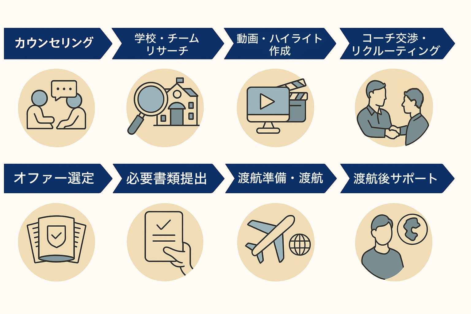留学の流れ