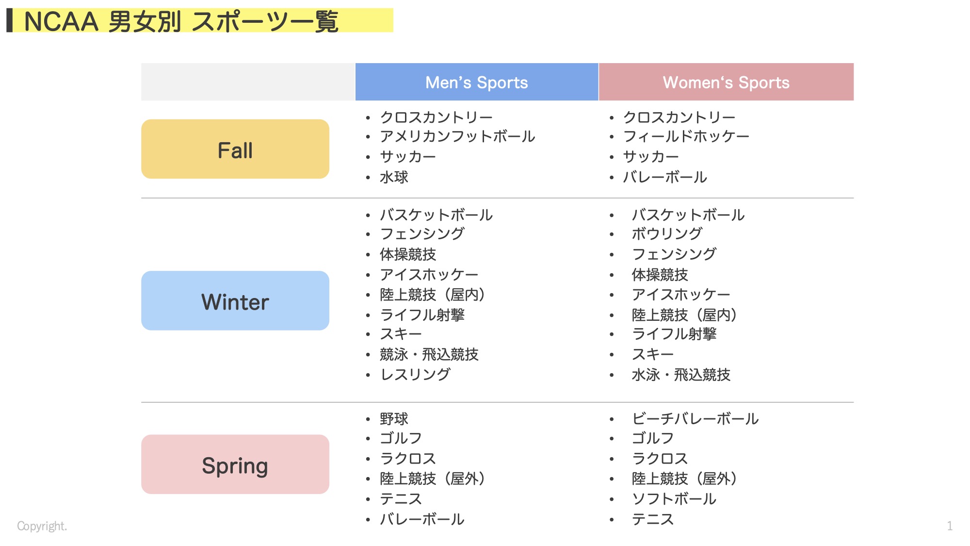 男女別スポーツの種類
